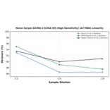 Linearity - Horse Serpin B2/PAI-2 ELISA Kit (High Sensitivity) (A77084) - Antibodies.com