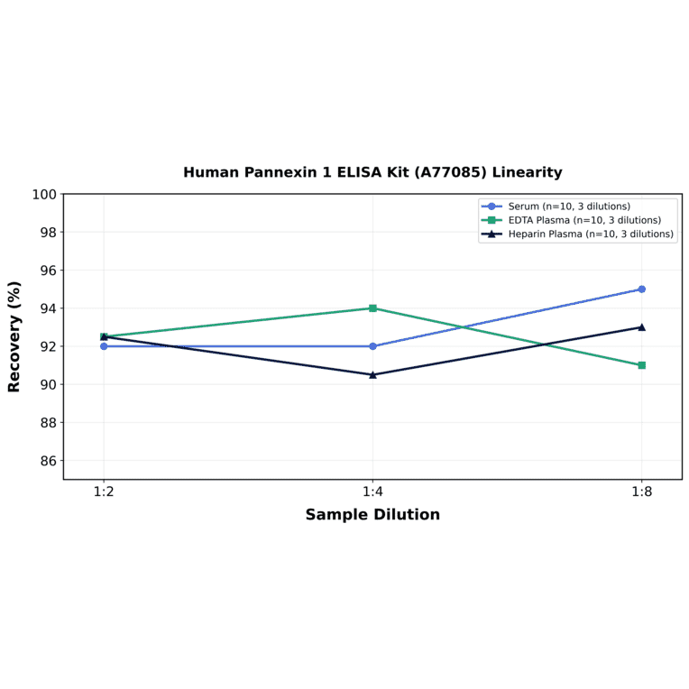Linearity - Human Pannexin 1 ELISA Kit (A77085) - Antibodies.com