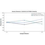 Linearity - Human Pannexin 1 ELISA Kit (A77085) - Antibodies.com