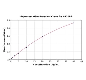 Standard Curve - Human PAPP A ELISA Kit (A77086) - Antibodies.com