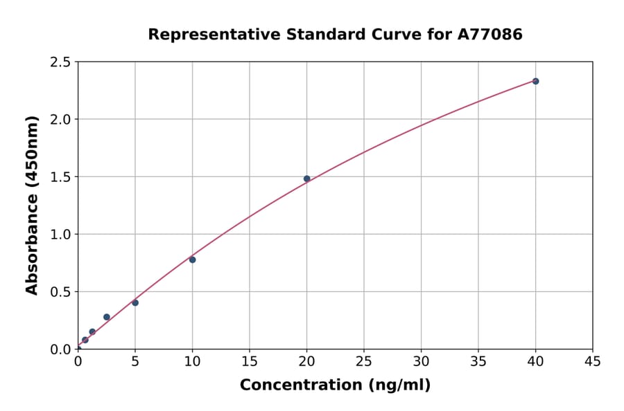 Standard Curve - Human PAPP A ELISA Kit (A77086) - Antibodies.com