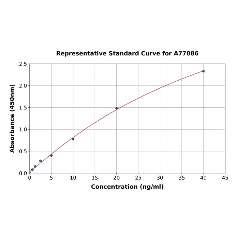 Standard Curve - Human PAPP A ELISA Kit (A77086) - Antibodies.com