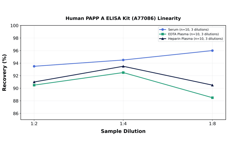 Linearity - Human PAPP A ELISA Kit (A77086) - Antibodies.com