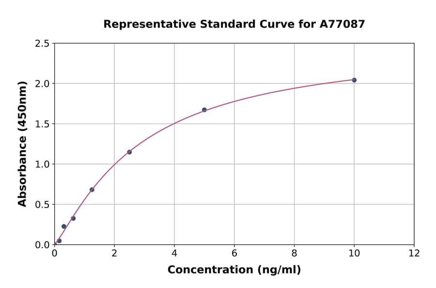 Standard Curve - Mouse PAPP A ELISA Kit (A77087) - Antibodies.com