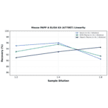 Linearity - Mouse PAPP A ELISA Kit (A77087) - Antibodies.com