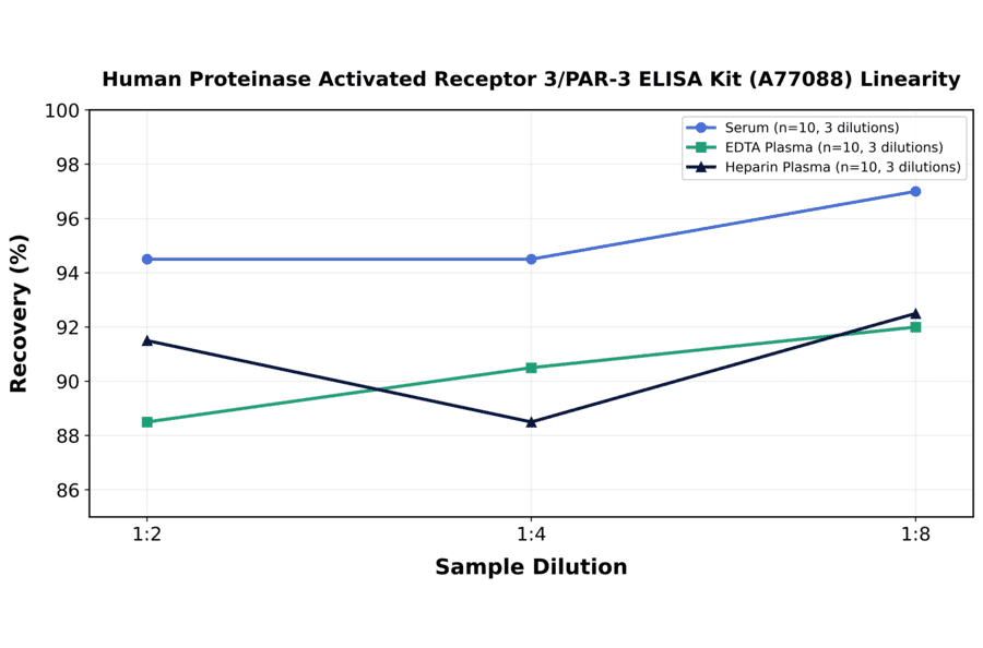 Linearity - Human Proteinase Activated Receptor 3/PAR-3 ELISA Kit (A77088) - Antibodies.com