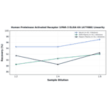 Linearity - Human Proteinase Activated Receptor 3/PAR-3 ELISA Kit (A77088) - Antibodies.com