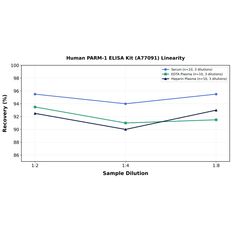 Linearity - Human PARM-1 ELISA Kit (A77091) - Antibodies.com