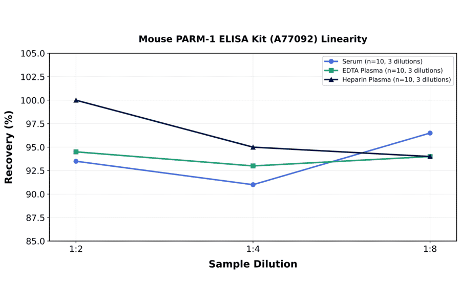 Linearity - Mouse PARM-1 ELISA Kit (A77092) - Antibodies.com