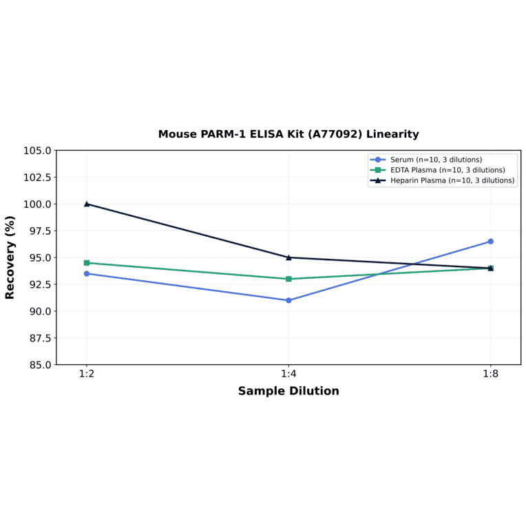 Linearity - Mouse PARM-1 ELISA Kit (A77092) - Antibodies.com