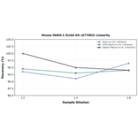 Linearity - Mouse PARM-1 ELISA Kit (A77092) - Antibodies.com