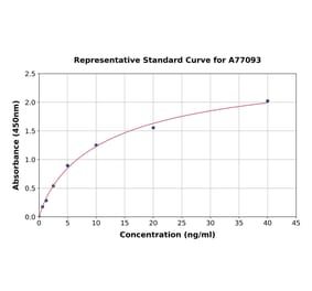 Standard Curve - Human PARP1 ELISA Kit (A77093) - Antibodies.com