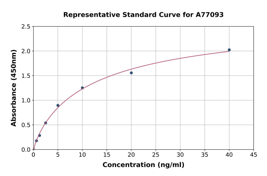Standard Curve - Human PARP1 ELISA Kit (A77093) - Antibodies.com