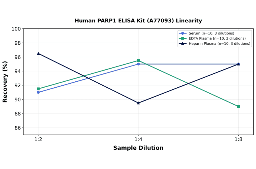 Linearity - Human PARP1 ELISA Kit (A77093) - Antibodies.com