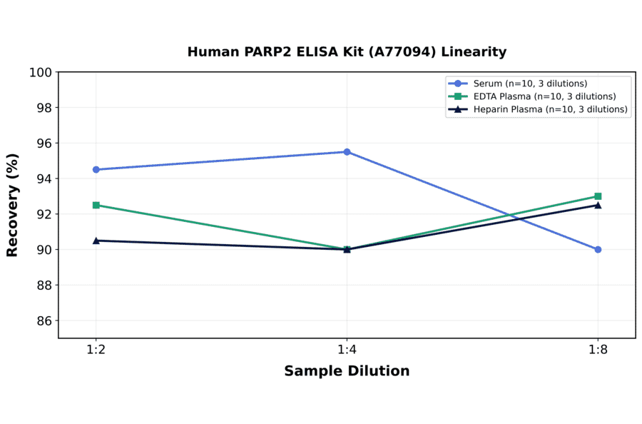 Linearity - Human PARP2 ELISA Kit (A77094) - Antibodies.com