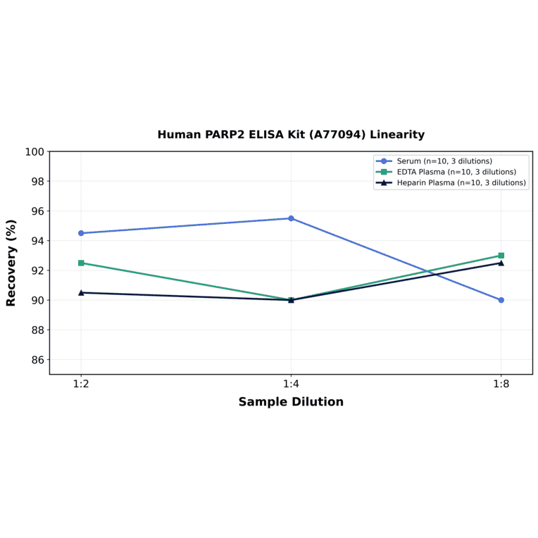 Linearity - Human PARP2 ELISA Kit (A77094) - Antibodies.com