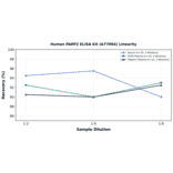 Linearity - Human PARP2 ELISA Kit (A77094) - Antibodies.com