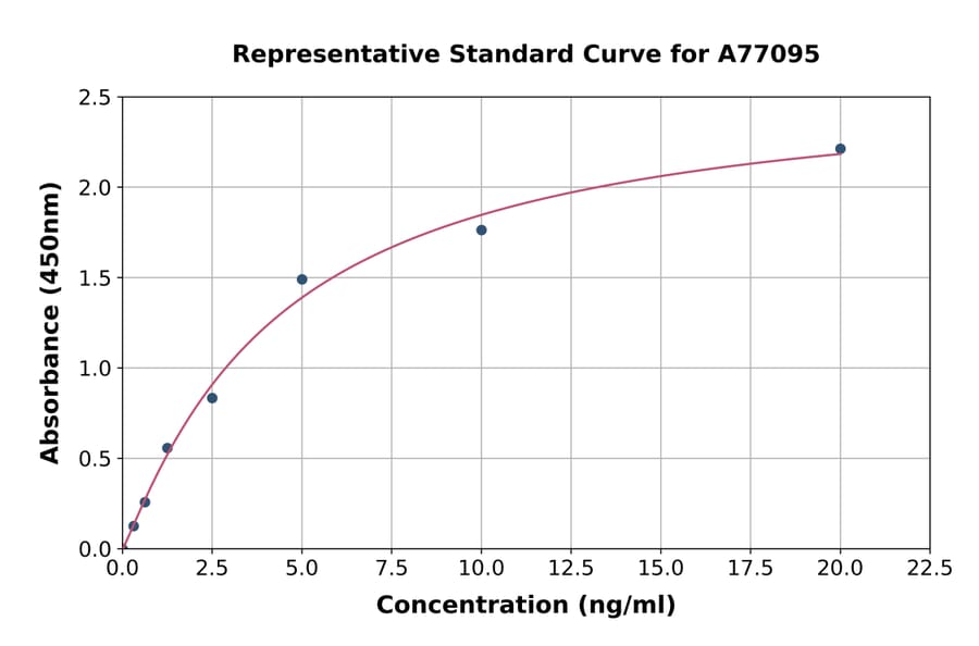 Standard Curve - Human PCDH1 ELISA Kit (A77095) - Antibodies.com