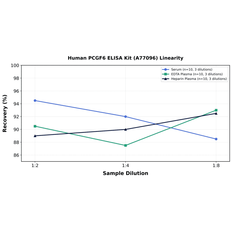 Linearity - Human PCGF6 ELISA Kit (A77096) - Antibodies.com