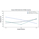 Linearity - Human PCGF6 ELISA Kit (A77096) - Antibodies.com
