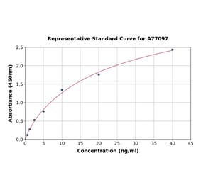 Standard Curve - Human PCNA ELISA Kit (A77097) - Antibodies.com