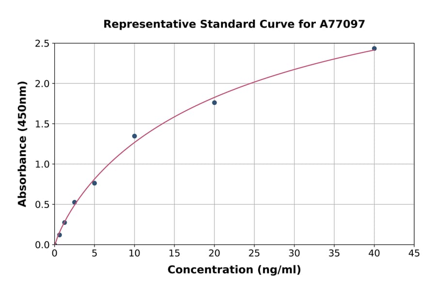 Standard Curve - Human PCNA ELISA Kit (A77097) - Antibodies.com