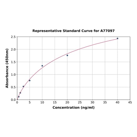 Standard Curve - Human PCNA ELISA Kit (A77097) - Antibodies.com