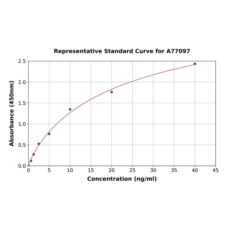 Standard Curve - Human PCNA ELISA Kit (A77097) - Antibodies.com