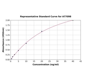 Standard Curve - Human PCSK9 ELISA Kit (A77098) - Antibodies.com