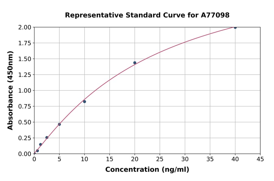 Standard Curve - Human PCSK9 ELISA Kit (A77098) - Antibodies.com