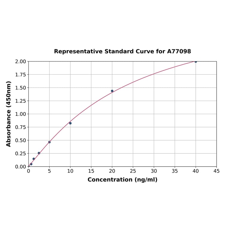 Standard Curve - Human PCSK9 ELISA Kit (A77098) - Antibodies.com