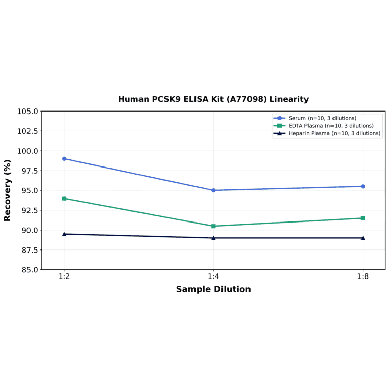 Linearity - Human PCSK9 ELISA Kit (A77098) - Antibodies.com