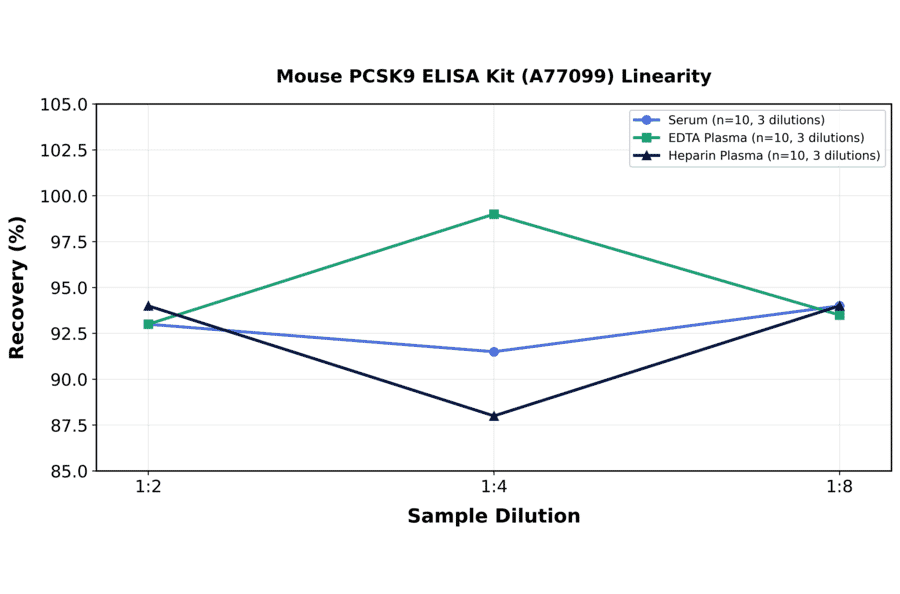 Linearity - Mouse PCSK9 ELISA Kit (A77099) - Antibodies.com