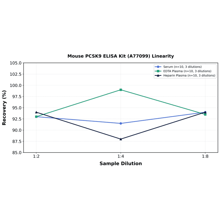 Linearity - Mouse PCSK9 ELISA Kit (A77099) - Antibodies.com