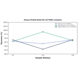 Linearity - Mouse PCSK9 ELISA Kit (A77099) - Antibodies.com