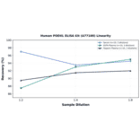 Linearity - Human PODXL ELISA Kit (A77100) - Antibodies.com
