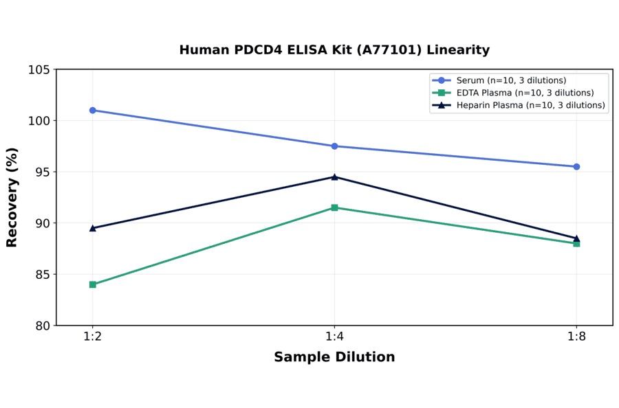 Linearity - Human PDCD4 ELISA Kit (A77101) - Antibodies.com