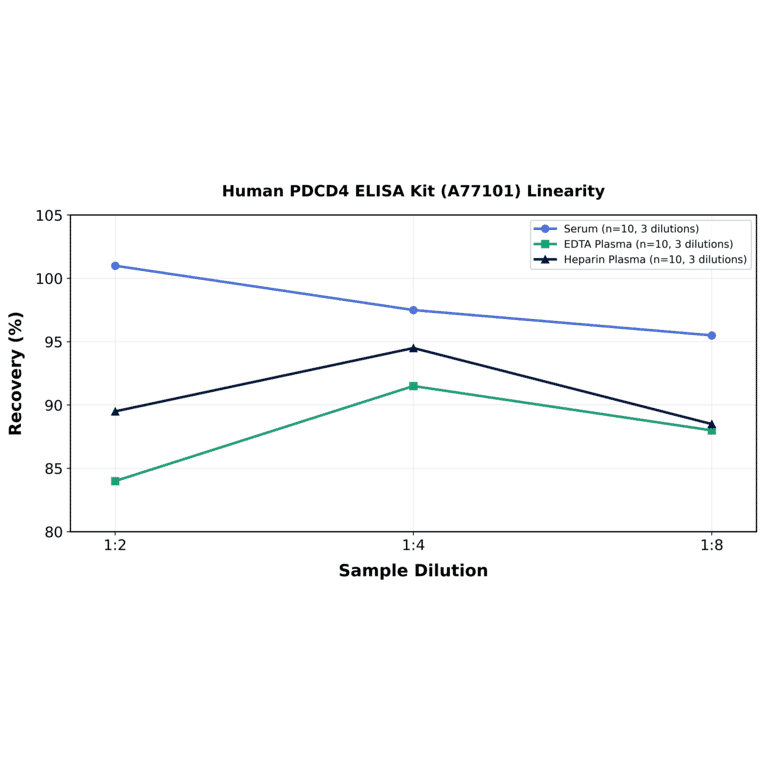 Linearity - Human PDCD4 ELISA Kit (A77101) - Antibodies.com