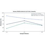 Linearity - Human PDCD4 ELISA Kit (A77101) - Antibodies.com