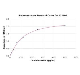 Standard Curve - Human NPHS2 ELISA Kit (A77102) - Antibodies.com