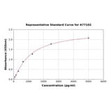 Standard Curve - Human NPHS2 ELISA Kit (A77102) - Antibodies.com