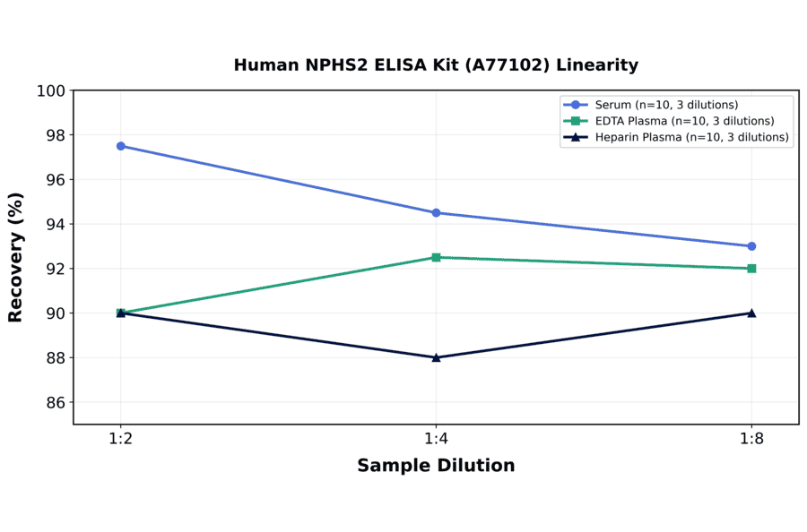 Linearity - Human NPHS2 ELISA Kit (A77102) - Antibodies.com