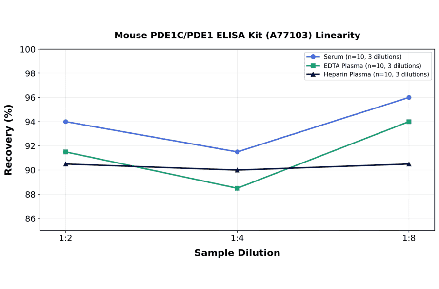 Linearity - Mouse PDE1C/PDE1 ELISA Kit (A77103) - Antibodies.com