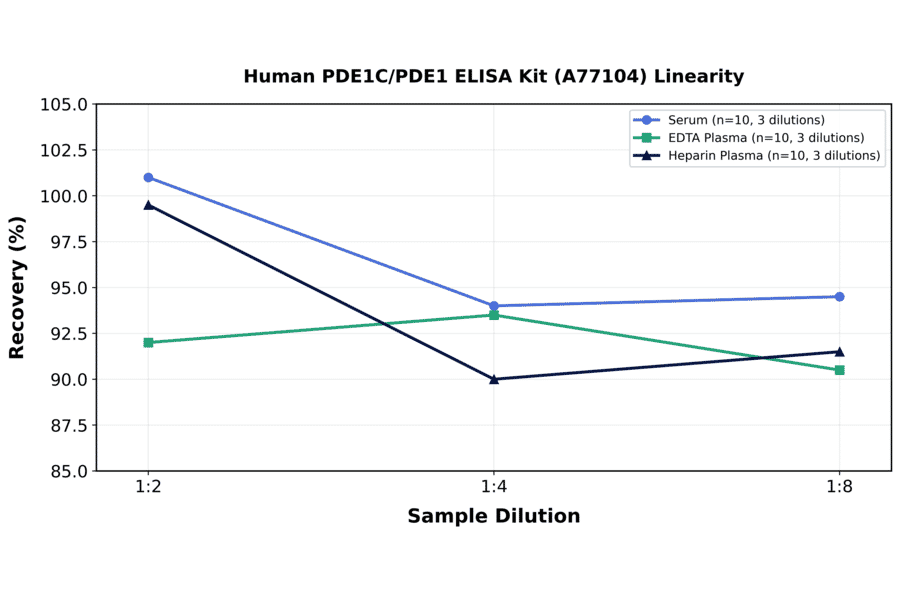 Linearity - Human PDE1C/PDE1 ELISA Kit (A77104) - Antibodies.com