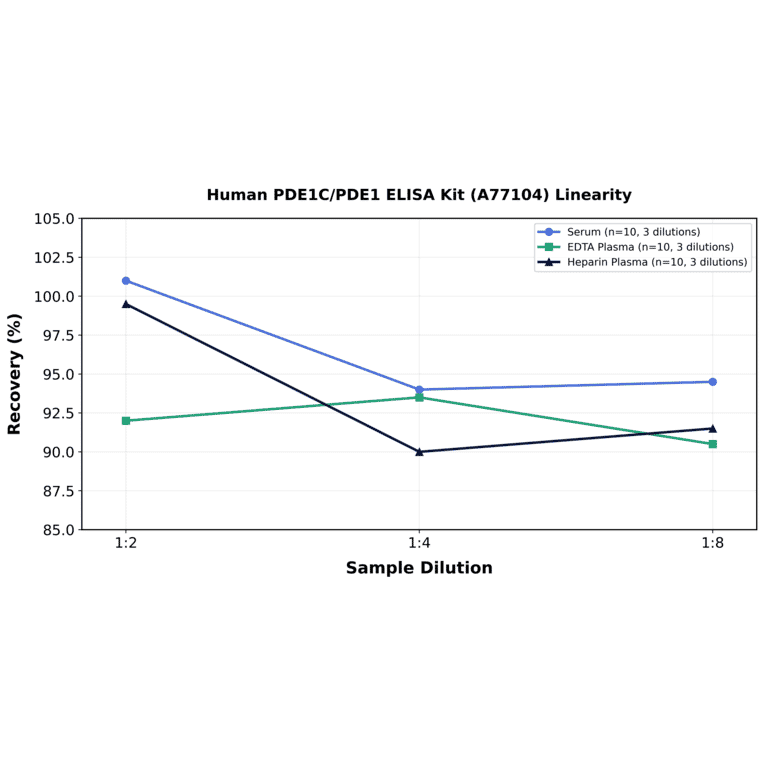Linearity - Human PDE1C/PDE1 ELISA Kit (A77104) - Antibodies.com