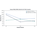 Linearity - Human PDE1C/PDE1 ELISA Kit (A77104) - Antibodies.com