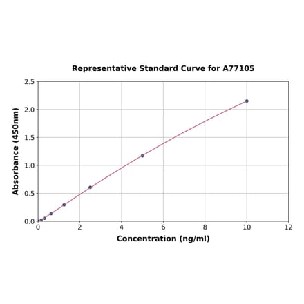 Standard Curve - Human PDE4B ELISA Kit (A77105) - Antibodies.com