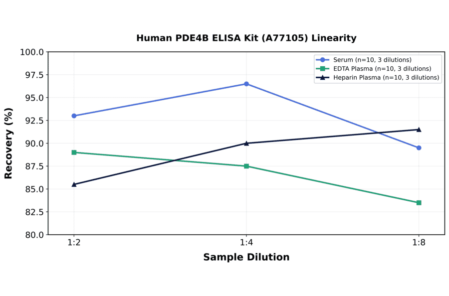 Linearity - Human PDE4B ELISA Kit (A77105) - Antibodies.com