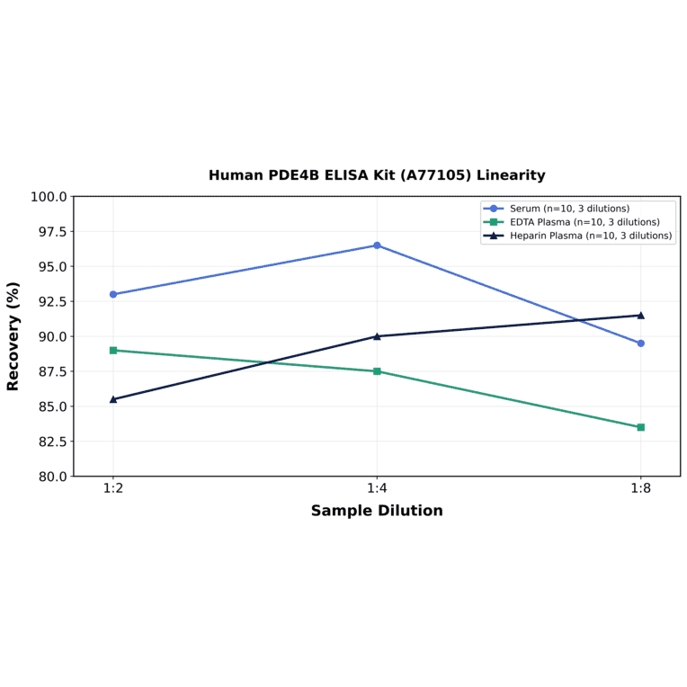 Linearity - Human PDE4B ELISA Kit (A77105) - Antibodies.com
