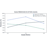 Linearity - Human PDE4B ELISA Kit (A77105) - Antibodies.com